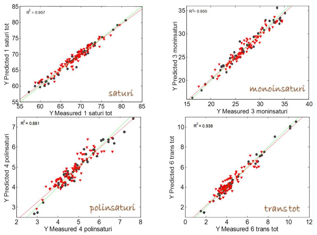 Figura 2. Scatterplots relativi alle performances in cross-validazione (punti neri) e in validazione indipendente (triangoli rossi) dei modelli di predizione NIR relativi alle principali classi del profilo acidico del grasso di latte